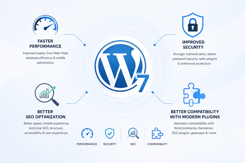 Minimal WordPress 7 infographic showing website performance, security, SEO optimization, and plugin compatibility improvements