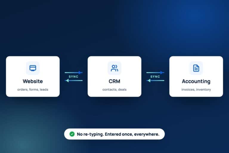 Website, CRM and accounting systems kept in sync